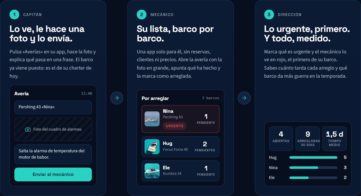 CharterGo — flujo de averías: el patrón envía la foto, el mecánico la ve por barco y la dirección ve lo urgente