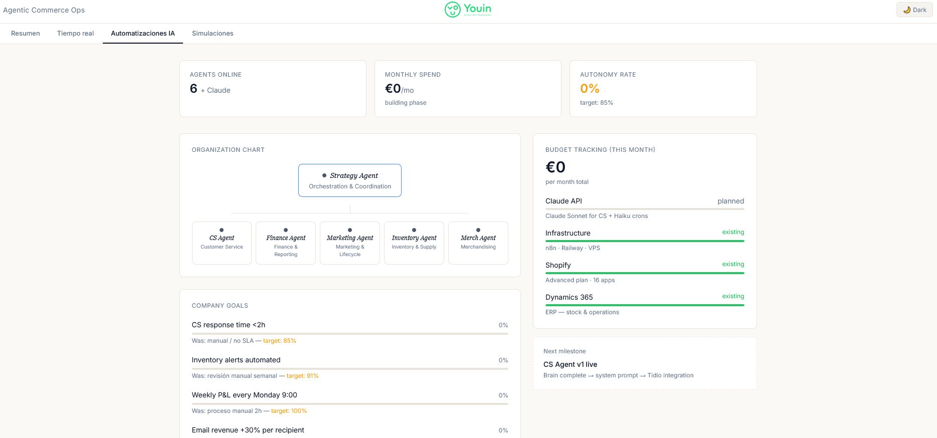 YOUIN dashboard — AI automations with agent org chart, company goals and budget tracking